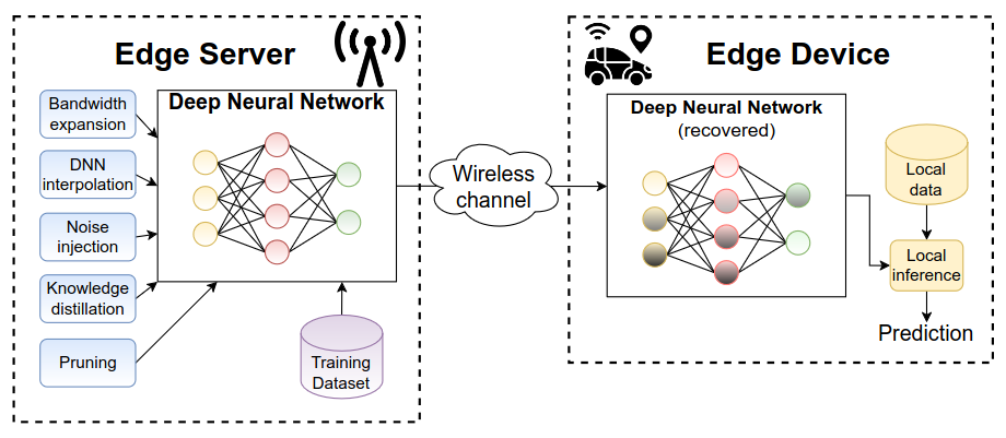 AirNet: Neural Network Transmission over the Air