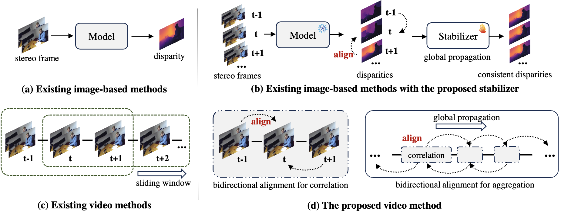 Match Stereo Videos via Bidirectional Alignment