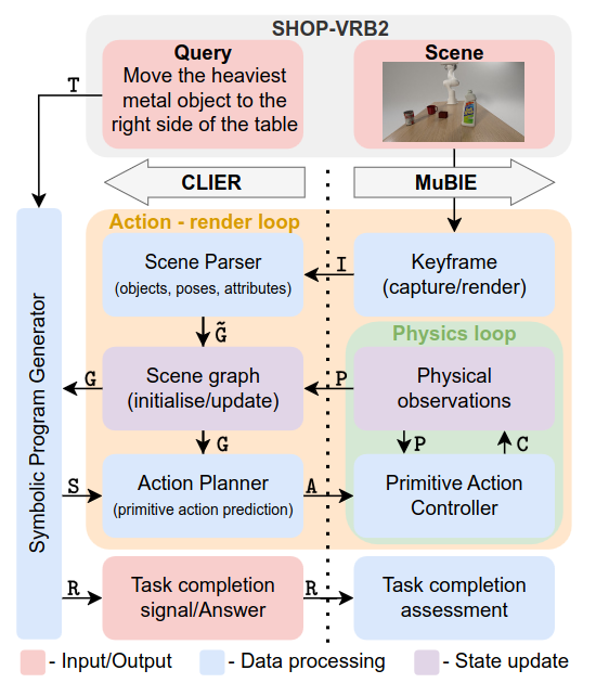 Closed Loop Interactive Embodied Reasoning for Robot Manipulation