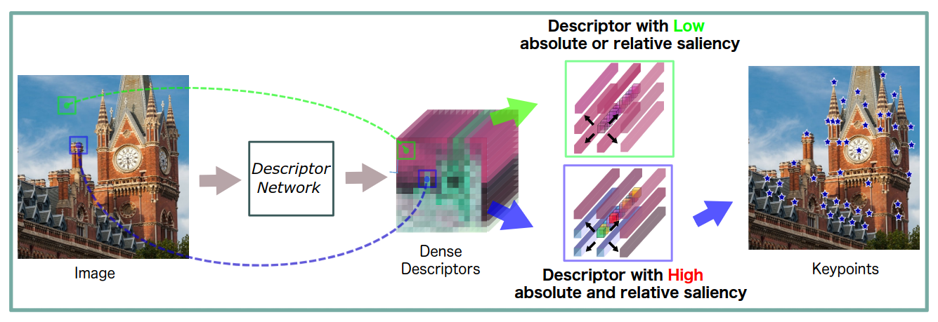 D2D: Keypoint Extraction with Describe to Detect Approach
