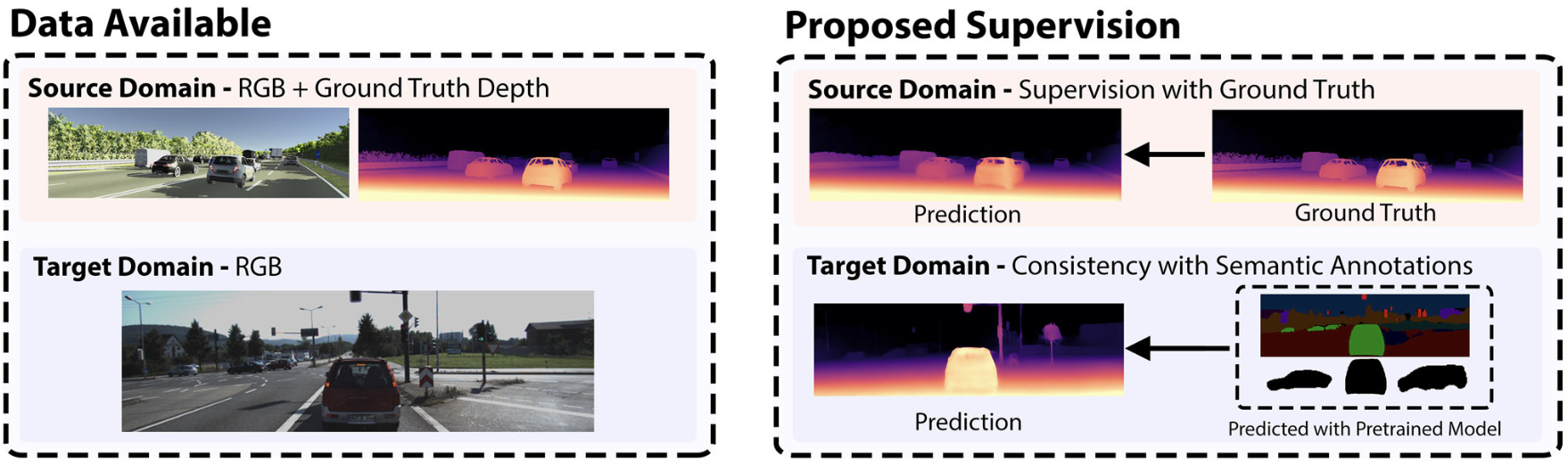 DESC: Domain Adaptation for Depth Estimation via Semantic Consistency