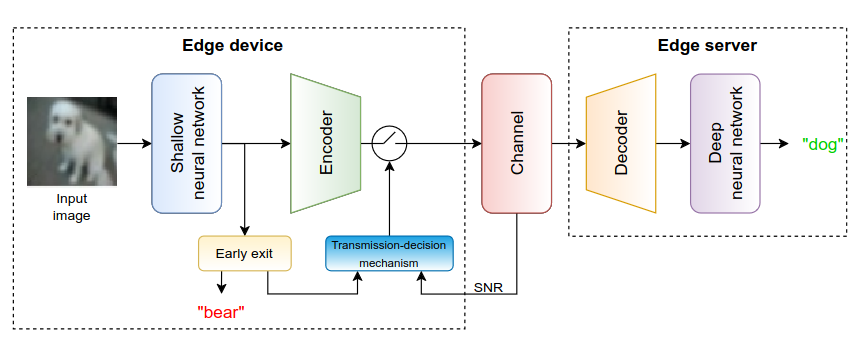 Adaptive Early Exiting for Collaborative Inference over Noisy Wireless Channels
