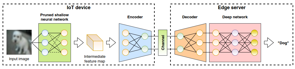 Deep Joint Transmission-Recognition for Power-Constrained IoT Devices