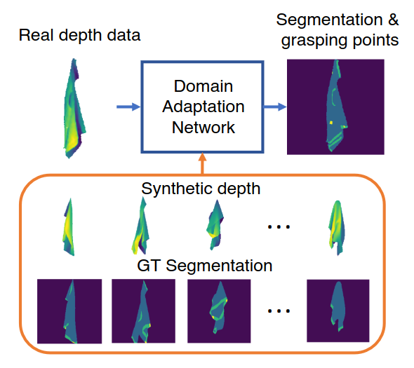 Grasp-Oriented Fine-Grained Cloth Segmentation without Real Supervision