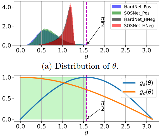 HyNet: Learning Local Descriptor with Hybrid Similarity Measure and Triplet Loss