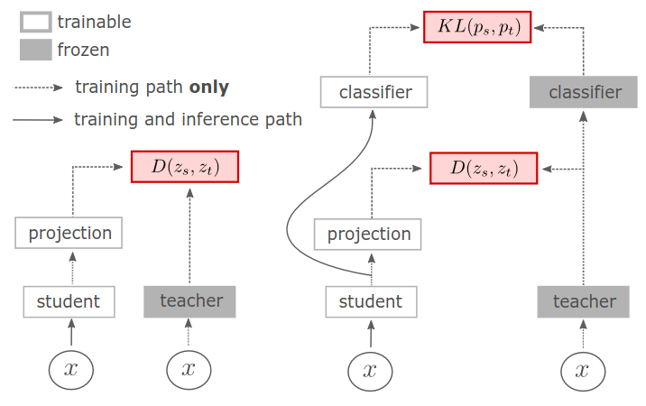 Understanding the Role of the Projector in Knowledge Distillation