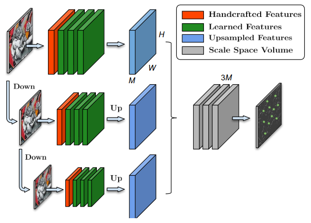 Key.Net: Keypoint Detection by Handcrafted and Learned CNN Filters