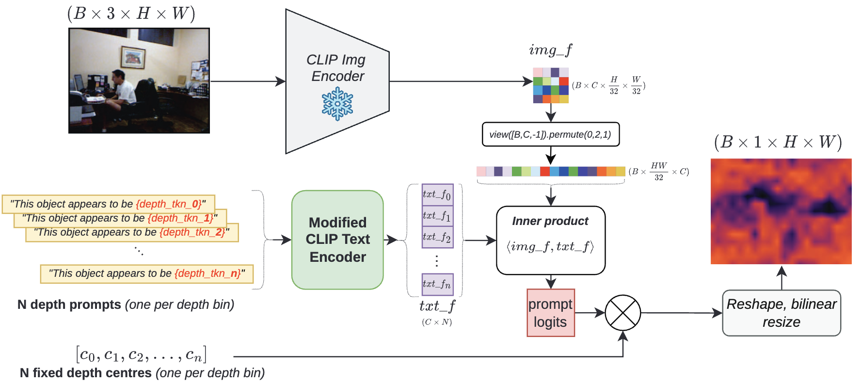 Learning to Prompt CLIP for Monocular Depth Estimation: Exploring the Limits of Human Language