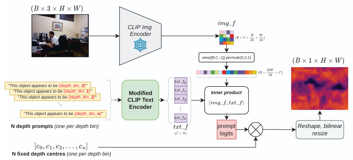 Learning to Prompt CLIP for Monocular Depth Estimation: Exploring the Limits of Human Language
