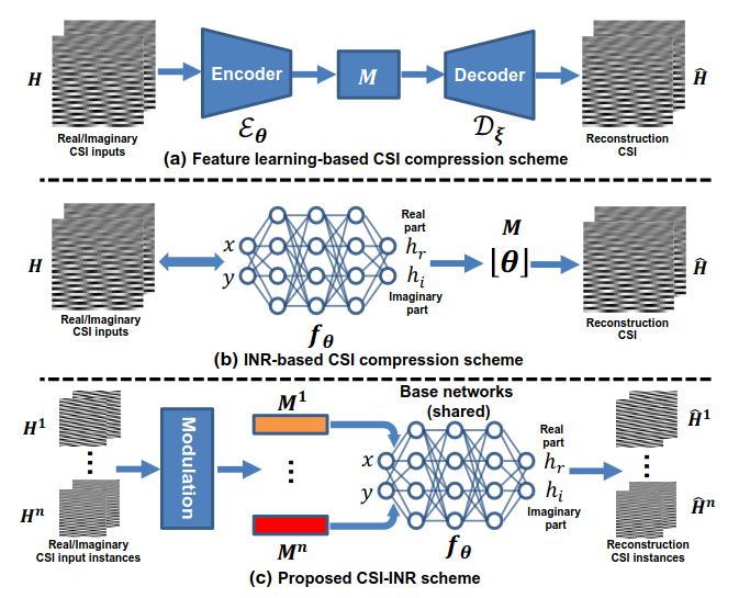 MIMO Channel as a Neural Function: Implicit Neural Representations for Extreme CSI Compression
