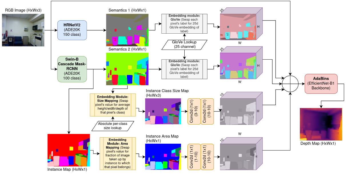 Monocular Depth Estimation Using Cues Inspired by Biological Vision Systems