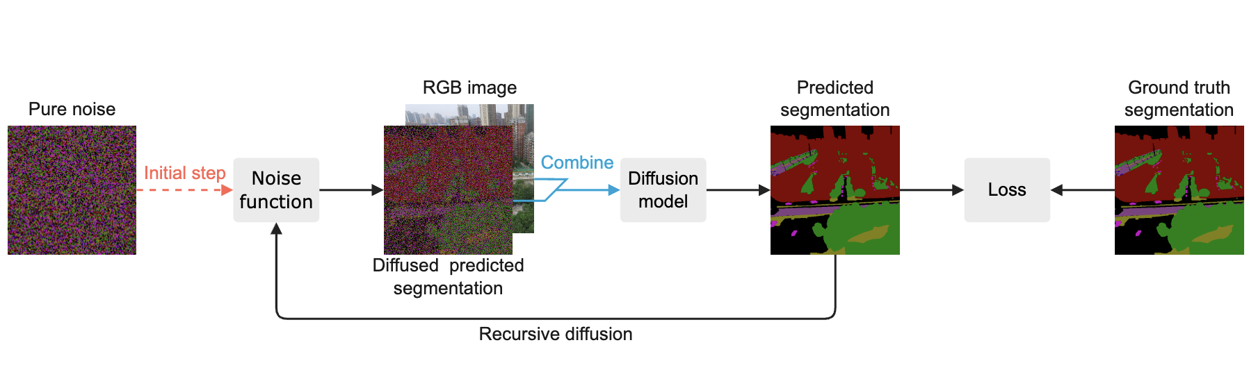 Multi-class Segmentation from Aerial Views Using Recursive Noise Diffusion