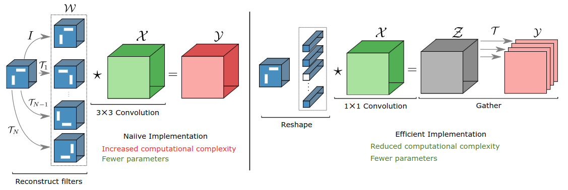 Reconstructing Pruned Filters Using Cheap Spatial Transformations