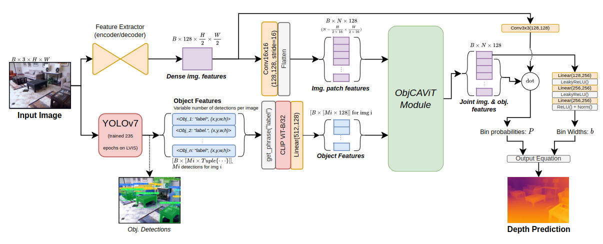 ObjCAViT: Improving Monocular Depth Estimation Using Natural Language Models And Image-Object Cross-Attention