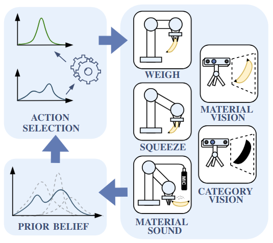 Interactive Learning of Physical Object Properties Through Robot Manipulation and Database of Object Measurements