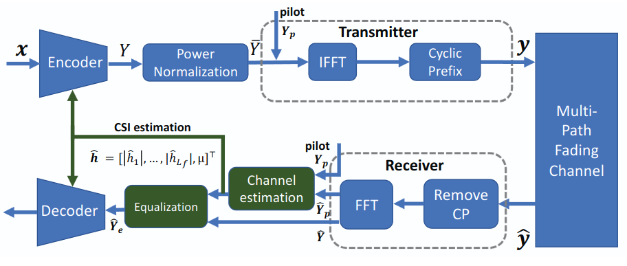 Channel-Adaptive Wireless Image Transmission with OFDM