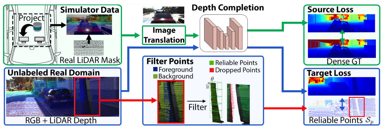 Project to Adapt: Domain Adaptation for Depth Completion from Noisy and Sparse Sensor Data
