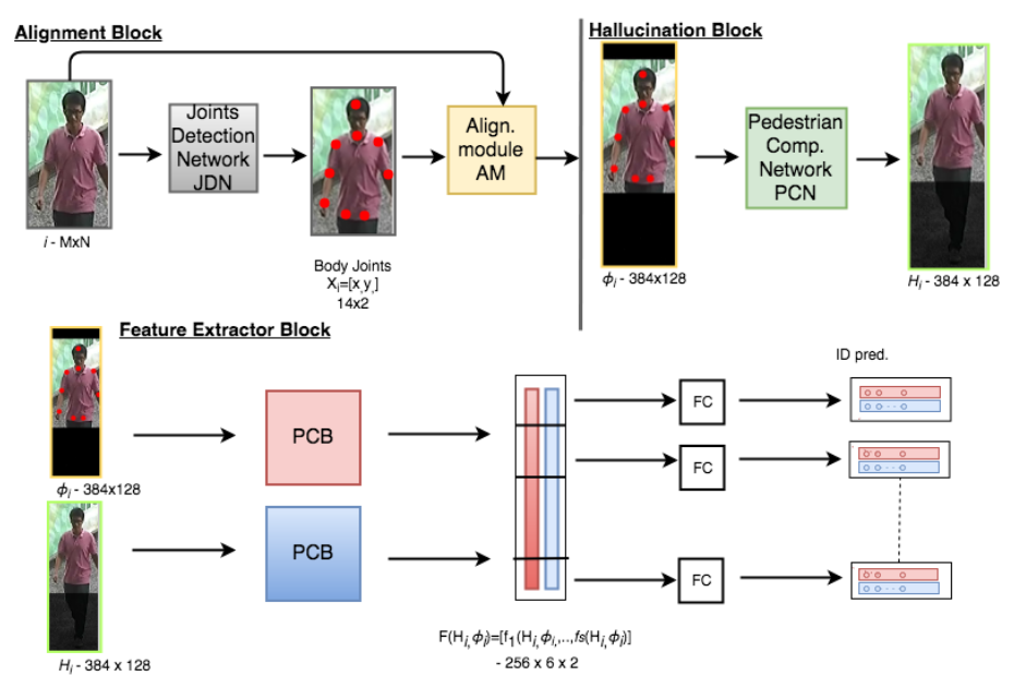 Partial Person Re-identification with Alignment and Hallucination