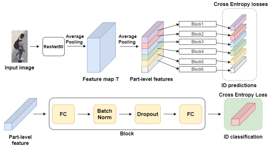 PRiDAN: Person Re-identification from Drones with Adaptive Weights and Expanded Neighbourhood