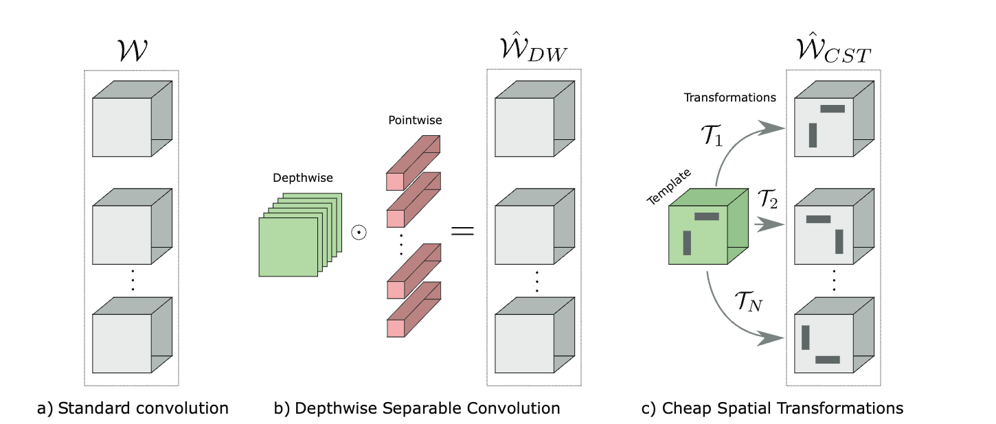 Reconstructing Pruned Filters Using Cheap Spatial Transformations
