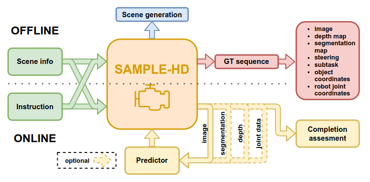 SAMPLE-HD: Simultaneous Action and Motion Planning Learning Environment