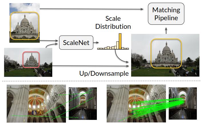 ScaleNet: A Shallow Architecture for Scale Estimation