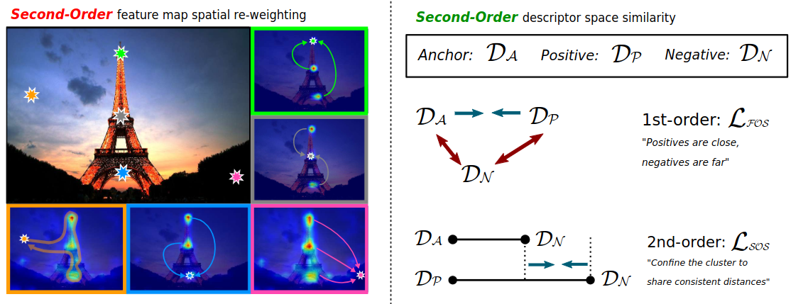 SOLAR: Second-Order Loss and Attention for Image Retrieval