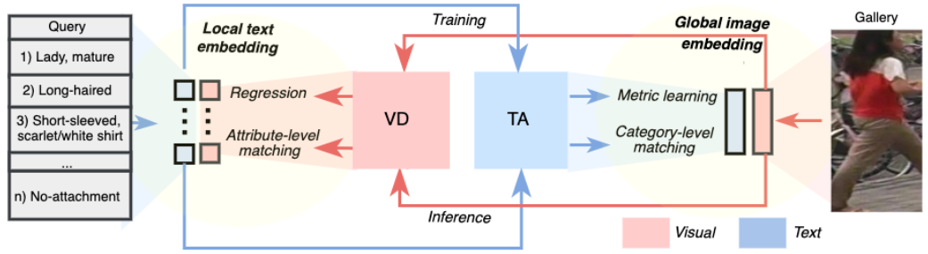 Text-Attribute-Visual Descriptor for Person Search