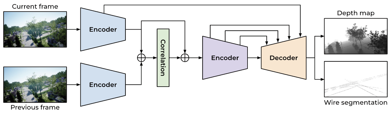 UCorr: Wire Detection and Depth Estimation for Autonomous Drones