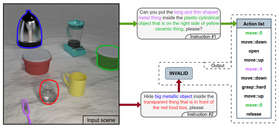 V2A - Vision to Action: Learning Robotic Arm Actions Based on Vision and Language